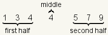 1 3 4 4 5 7 9 with 1 3 4 identified as the first half, 4 identified as Q2, and 5 7 9 identified as the second half.