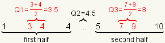 1 3 4 4 5 7 9 10 with 1 3 4 4 identified as the first half and (3+4)/2=3.5 is identified as Q1, 4.5 identified as Q2, 5 7 9 10 identified as the second half with 8 identified as Q3.