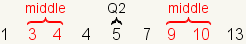 1 3 4 4 5 7 9 10 with 1 3 4 4 identified as the first half, 3 4 identified as the middle of the first half, 5 identified as Q2, and 7 9 10 13 identified as the second half, and 9 10 identified as the middle of the second half.