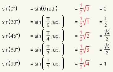 sin 90° = 1 (Why & How?)