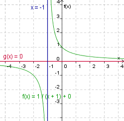 Gráfico de f (x) = 1 (x+1)