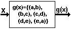 Box labeled 'g(x)={(a,b), (b,c), (c,d), (d,e), (e,a)}' with an arrow going into the box labeled 'x' and a arrow coming out of the box labeled 'g(x)'.